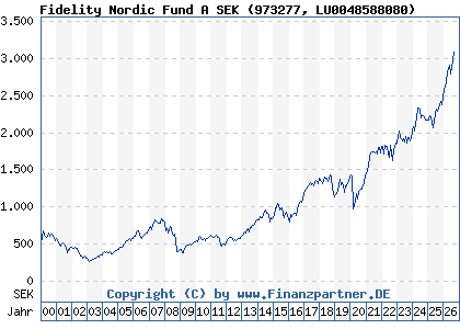 Chart: Fidelity Nordic Fund A SEK (973277 LU0048588080)