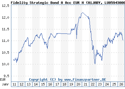 Chart: Fidelity Strategic Bond A Acc EUR H (A1JABY LU0594300682)