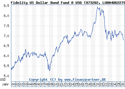 Chart: Fidelity US Dollar Bond Fund A USD (973282 LU0048622798)