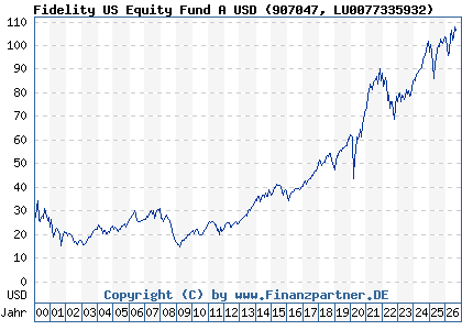 Chart: Fidelity US Equity Fund A USD (907047 LU0077335932)