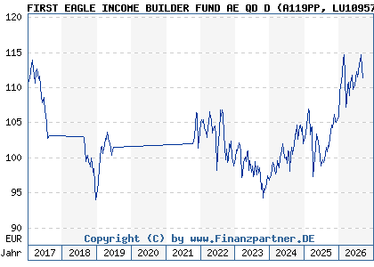 Chart: FIRST EAGLE INCOME BUILDER FUND AE QD D (A119PP LU1095739733)