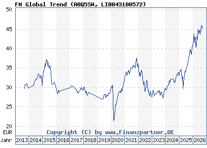 Chart: FM Global Trend (A0Q5SW LI0043100572)