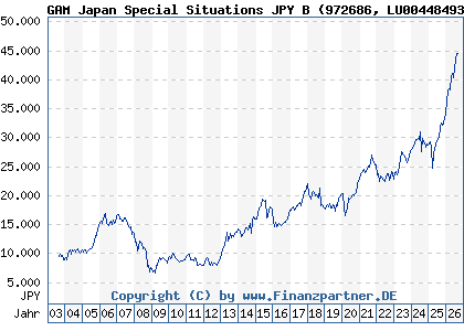 Chart: GAM Japan Special Situations JPY B (972686 LU0044849320)