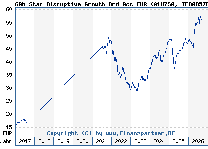 Chart: GAM Star Disruptive Growth Ord Acc EUR (A1H7SA IE00B57PQG06)