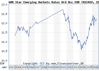 Chart: GAM Star Emerging Markets Rates Ord Acc EUR (A1CW32 IE00B5TN9J68)