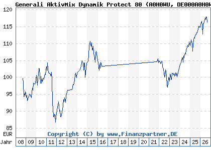 Chart: Generali AktivMix Dynamik Protect 80 (A0H0WU DE000A0H0WU9)