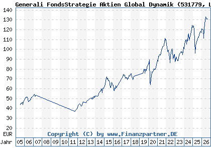Chart: Generali FondsStrategie Aktien Global Dynamik (531779 LU0136762910)
