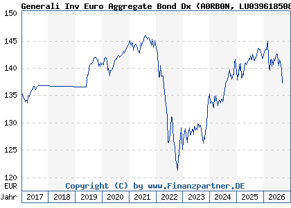 Chart: Generali Inv Euro Aggregate Bond Dx (A0RB0N LU0396185083)
