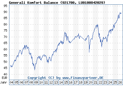 Chart: Generali Komfort Balance (921700 LU0100842029)