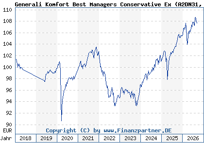 Chart: Generali Komfort Best Managers Conservative Ex (A2DN31 LU1580345228)