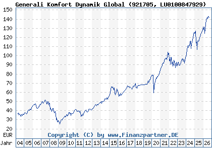 Chart: Generali Komfort Dynamik Global (921705 LU0100847929)