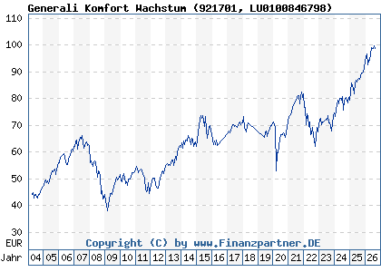 Chart: Generali Komfort Wachstum (921701 LU0100846798)