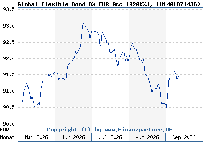 Chart: Global Flexible Bond DX EUR Acc (A2AKXJ LU1401871436)