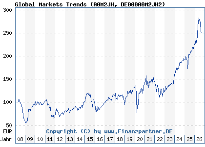 Chart: Global Markets Trends (A0M2JH DE000A0M2JH2)