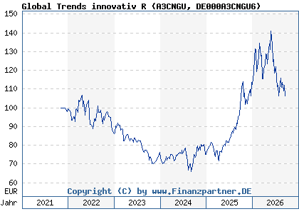 Chart: Global Trends innovativ R (A3CNGU DE000A3CNGU6)