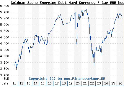 Chart: Goldman Sachs Emerging Debt Hard Currency P Cap EUR hedged i (A1H9RQ LU0546915058)