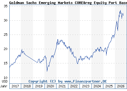 Chart: Goldman Sachs Emerging Markets CORE&reg Equity Port Base Acc Close (A0Q9MM LU0313355587)