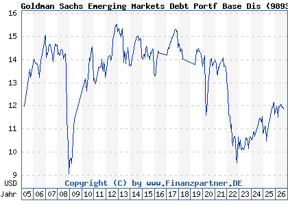 Chart: Goldman Sachs Emerging Markets Debt Portf Base Dis (989327 LU0110449138)