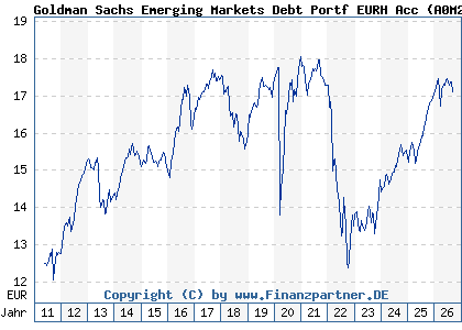 Chart: Goldman Sachs Emerging Markets Debt Portf EURH Acc (A0M26D LU0262418394)