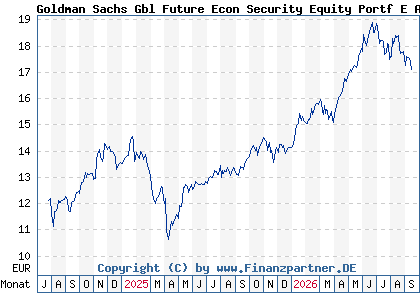 Chart: Goldman Sachs Gbl Future Econ Security Equity Portf E Acc (A3D9SU LU2596602628)