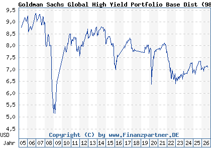 Chart: Goldman Sachs Global High Yield Portfolio Base Dist (987786 LU0083912112)