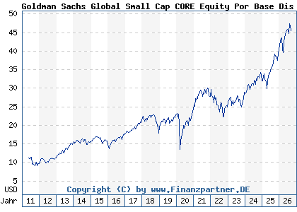 Chart: Goldman Sachs Global Small Cap CORE Equity Por Base Dis Cl (A0MKUS LU0245329841)