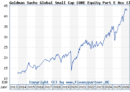 Chart: Goldman Sachs Global Small Cap CORE Equity Port E Acc Close (A0M9U5 LU0245181838)