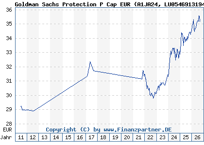 Chart: Goldman Sachs Protection P Cap EUR (A1JA24 LU0546913194)