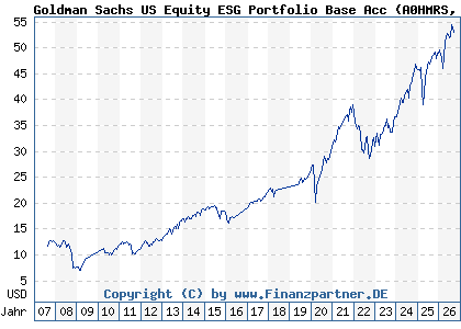 Chart: Goldman Sachs US Equity ESG Portfolio Base Acc (A0HMRS LU0234588027)