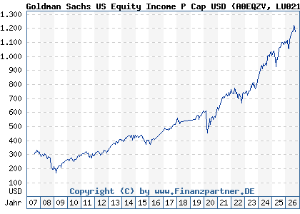 Chart: Goldman Sachs US Equity Income P Cap USD (A0EQZV LU0214494824)