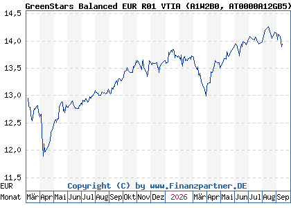 Chart: GreenStars Balanced EUR R01 VTIA (A1W2B0 AT0000A12GB5)