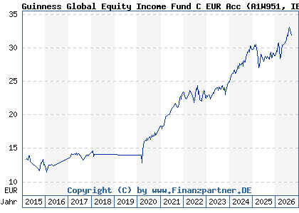 Chart: Guinness Global Equity Income Fund C EUR Acc (A1W951 IE00BGHQF631)