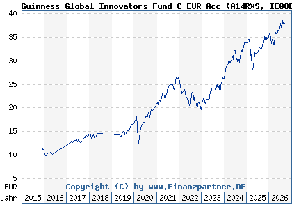 Chart: Guinness Global Innovators Fund C EUR Acc (A14RXS IE00BQXX3D17)