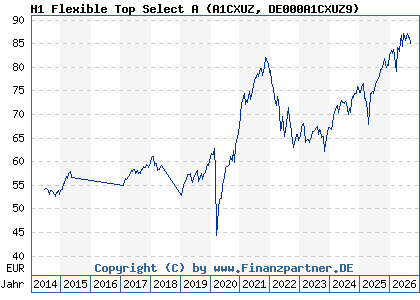 Chart: H1 Flexible Top Select A (A1CXUZ DE000A1CXUZ9)