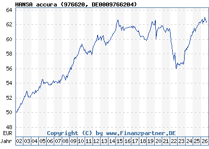 Chart: HANSA accura (976620 DE0009766204)