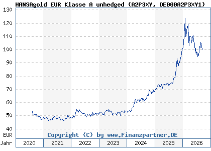 Chart: HANSAgold EUR Klasse A unhedged (A2P3XY DE000A2P3XY1)