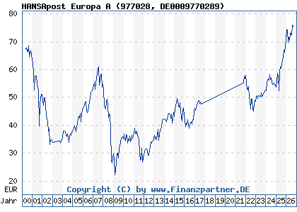 Chart: HANSApost Europa A (977028 DE0009770289)