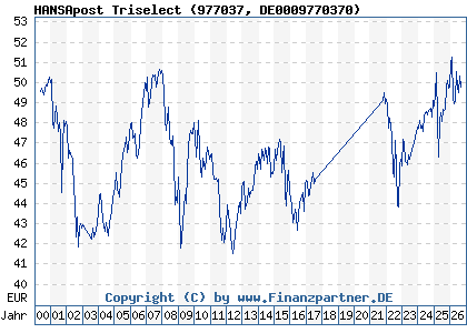 Chart: HANSApost Triselect (977037 DE0009770370)