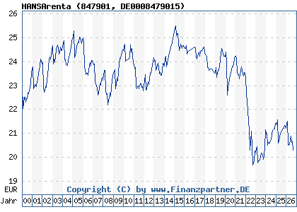 Chart: HANSArenta (847901 DE0008479015)