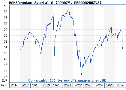 Chart: HANSArenten Spezial A (A2AQZV DE000A2AQZV3)
