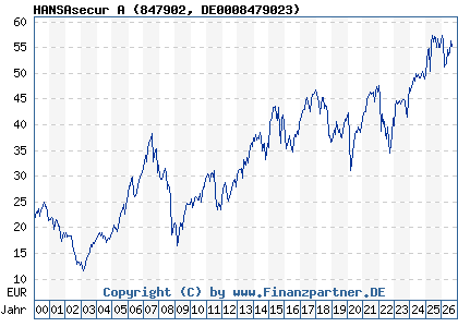 Chart: HANSAsecur A (847902 DE0008479023)