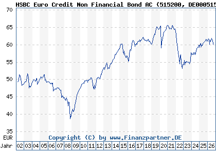 Chart: HSBC Euro Credit Non Financial Bond AC (515200 DE0005152003)