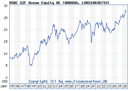 Chart: HSBC GIF Asean Equity AC (A0D8GA LU0210636733)
