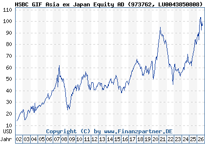 Chart: HSBC GIF Asia ex Japan Equity AD (973762 LU0043850808)