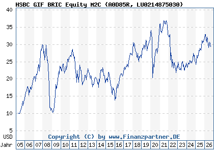 Chart: HSBC GIF BRIC Equity M2C (A0D85R LU0214875030)