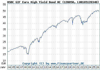Chart: HSBC GIF Euro High Yield Bond AC (120850 LU0165128348)