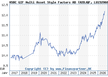 Chart: HSBC GIF Multi Asset Style Factors AD (A2DJQF LU1529682053)