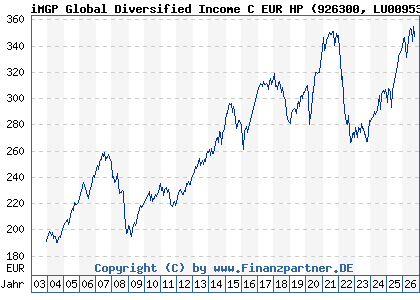 Chart: iMGP Global Diversified Income C EUR HP (926300 LU0095343421)