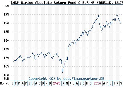 Chart: iMGP Sirios Absolute Return Fund C EUR HP (A3EX1K LU2702870184)