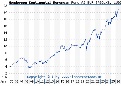 Chart: Henderson Continental European Fund A2 EUR (A0DLKB LU0201071890)